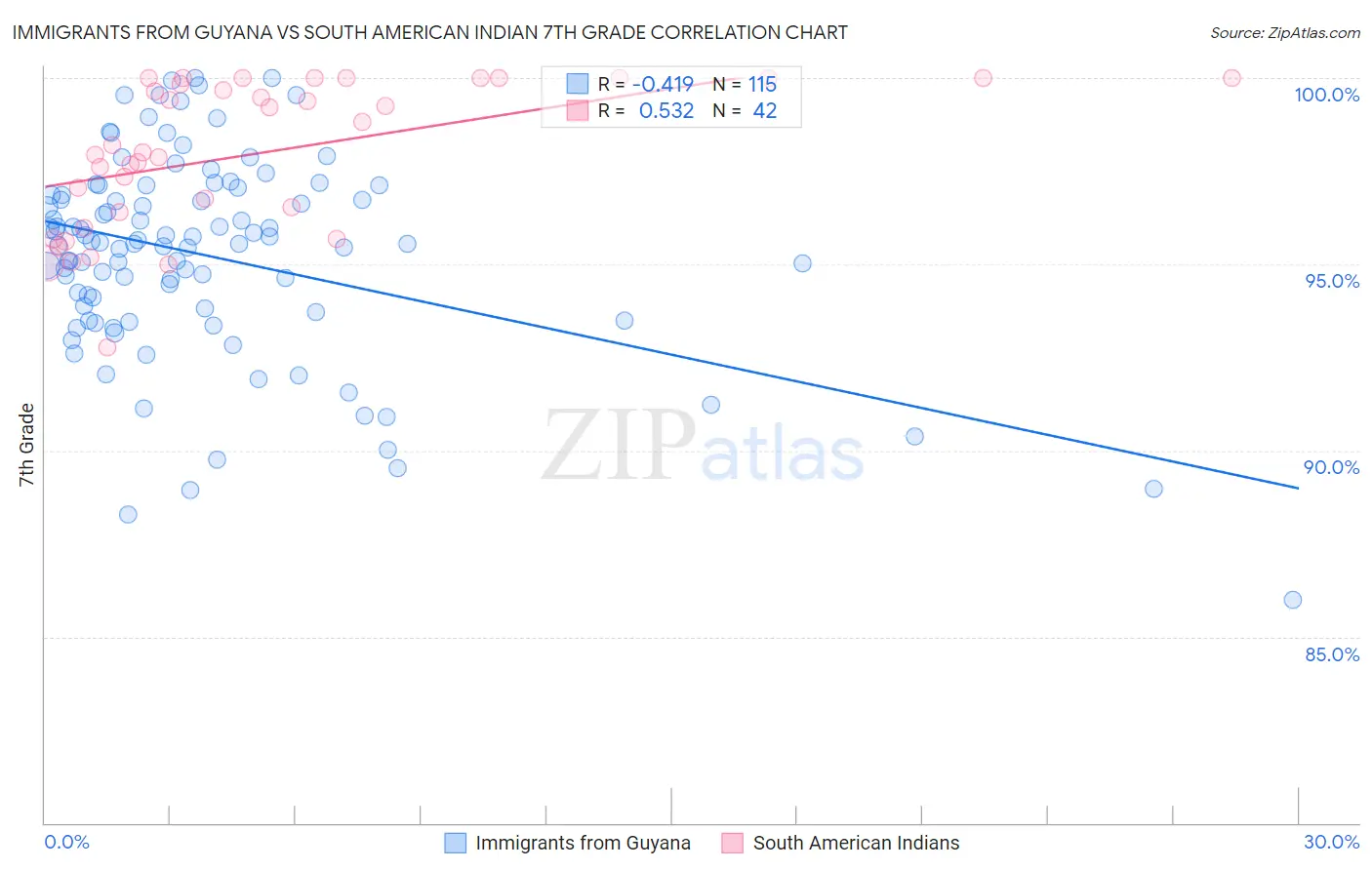 Immigrants from Guyana vs South American Indian 7th Grade