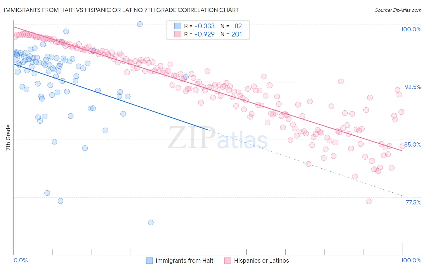 Immigrants from Haiti vs Hispanic or Latino 7th Grade