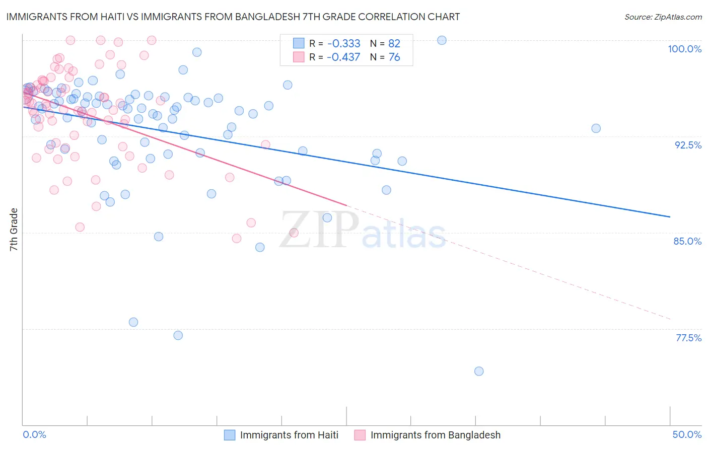 Immigrants from Haiti vs Immigrants from Bangladesh 7th Grade