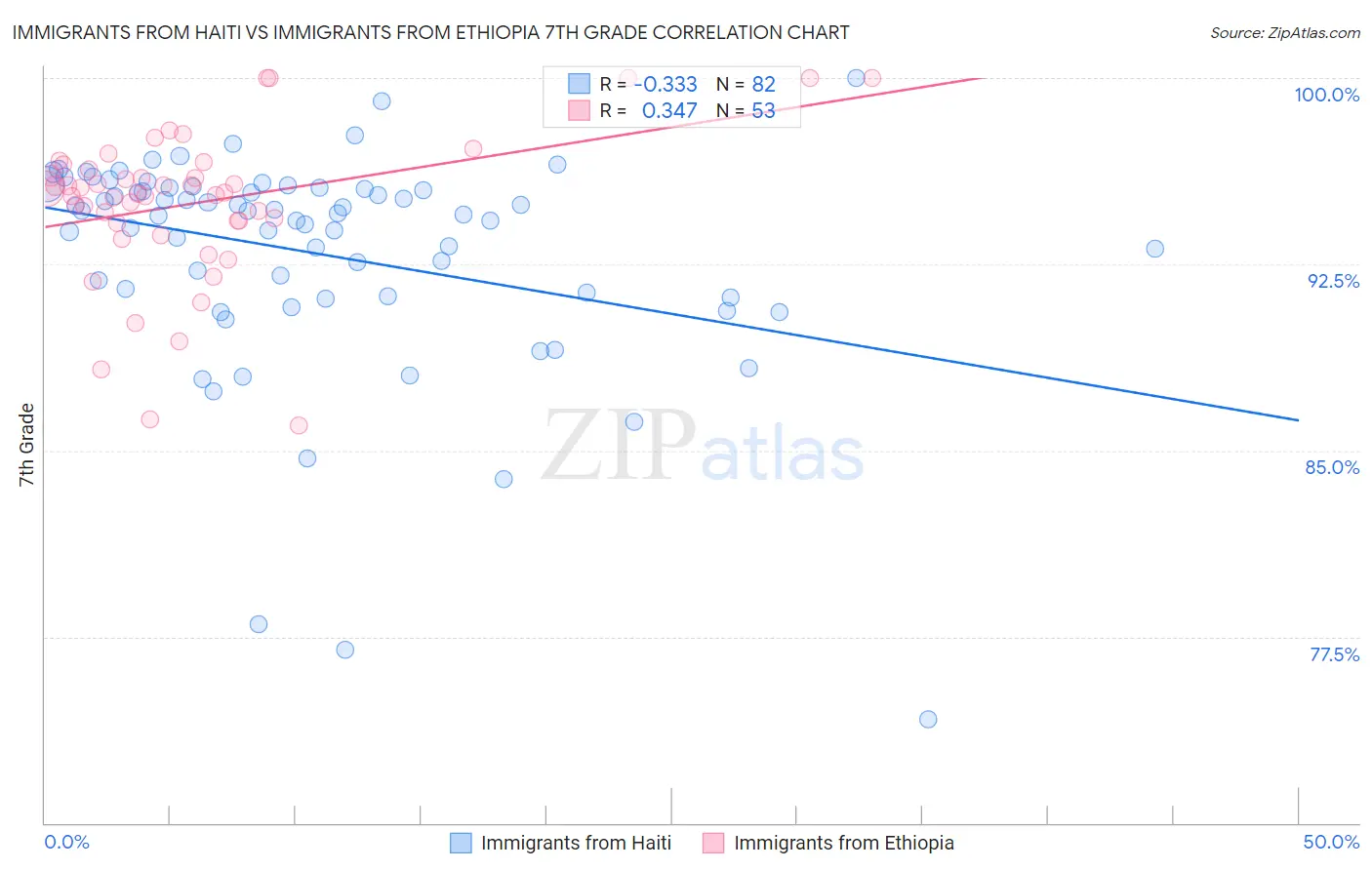 Immigrants from Haiti vs Immigrants from Ethiopia 7th Grade