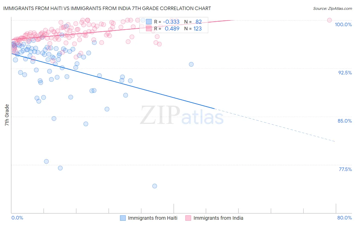 Immigrants from Haiti vs Immigrants from India 7th Grade