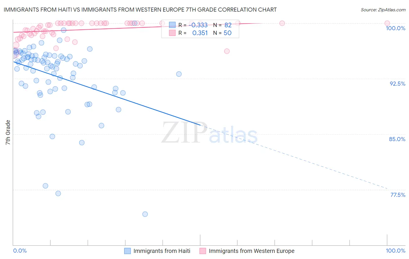 Immigrants from Haiti vs Immigrants from Western Europe 7th Grade