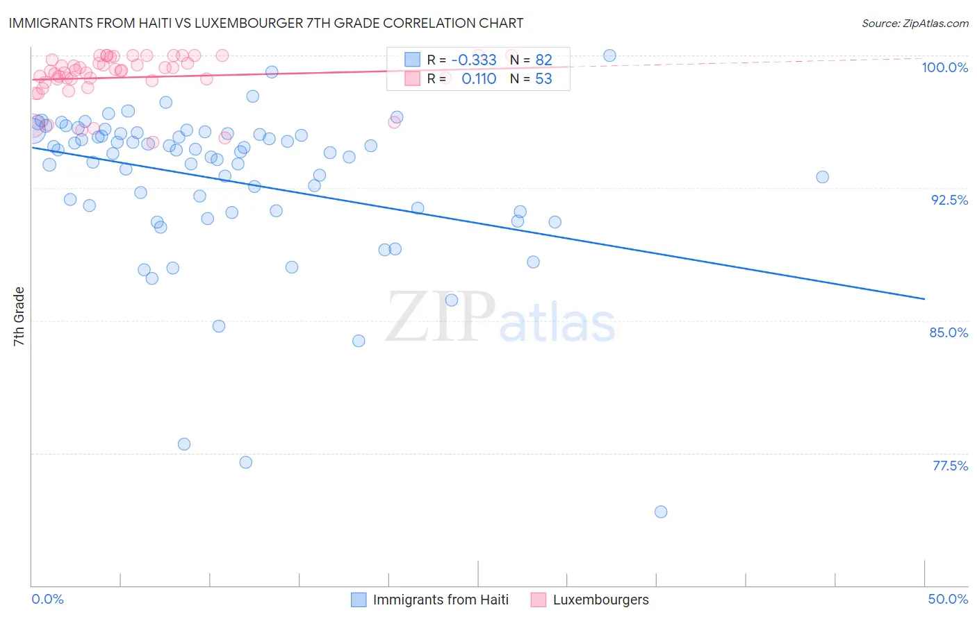 Immigrants from Haiti vs Luxembourger 7th Grade