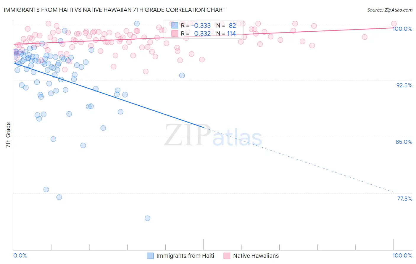 Immigrants from Haiti vs Native Hawaiian 7th Grade