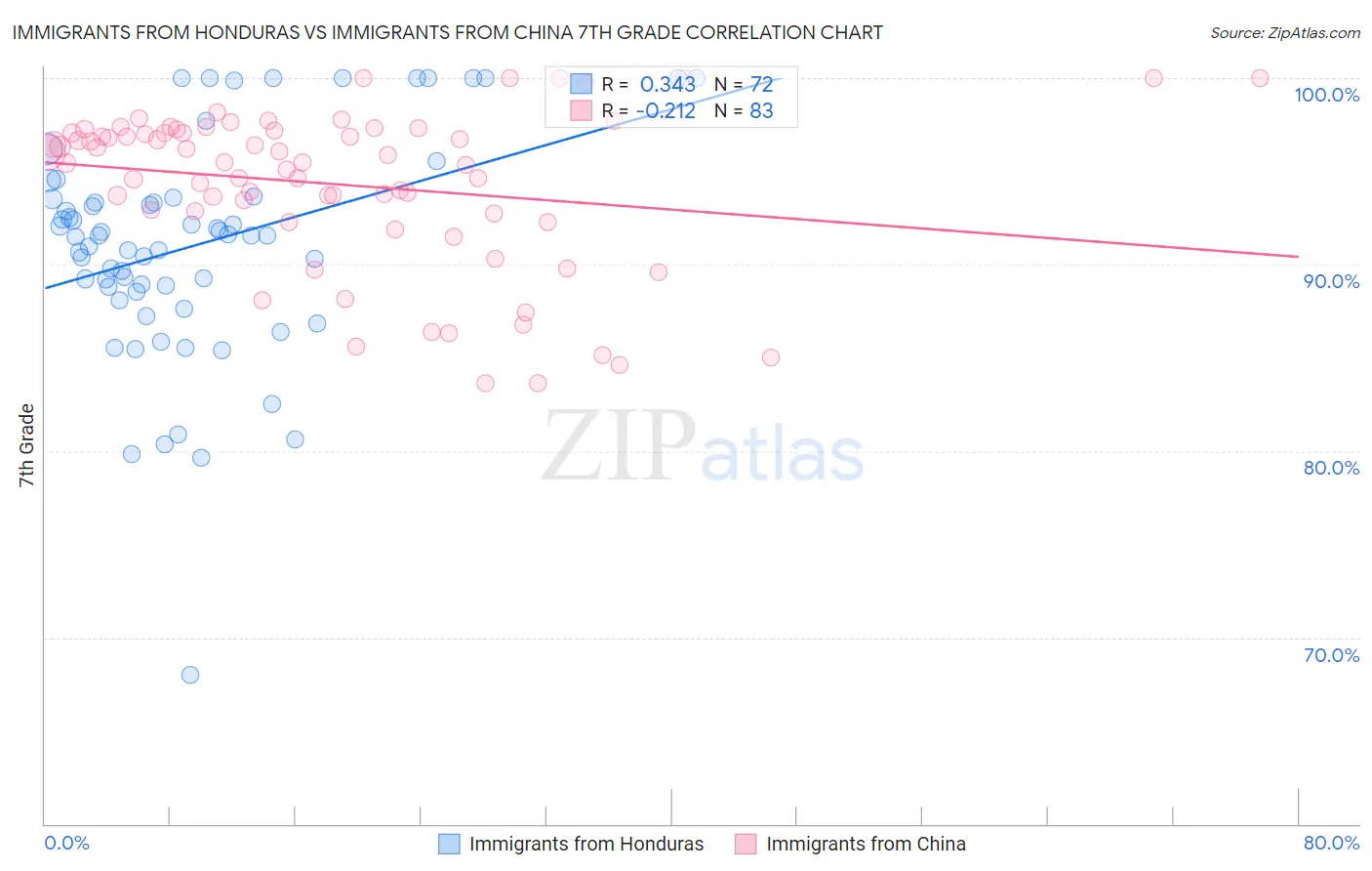 Immigrants from Honduras vs Immigrants from China 7th Grade