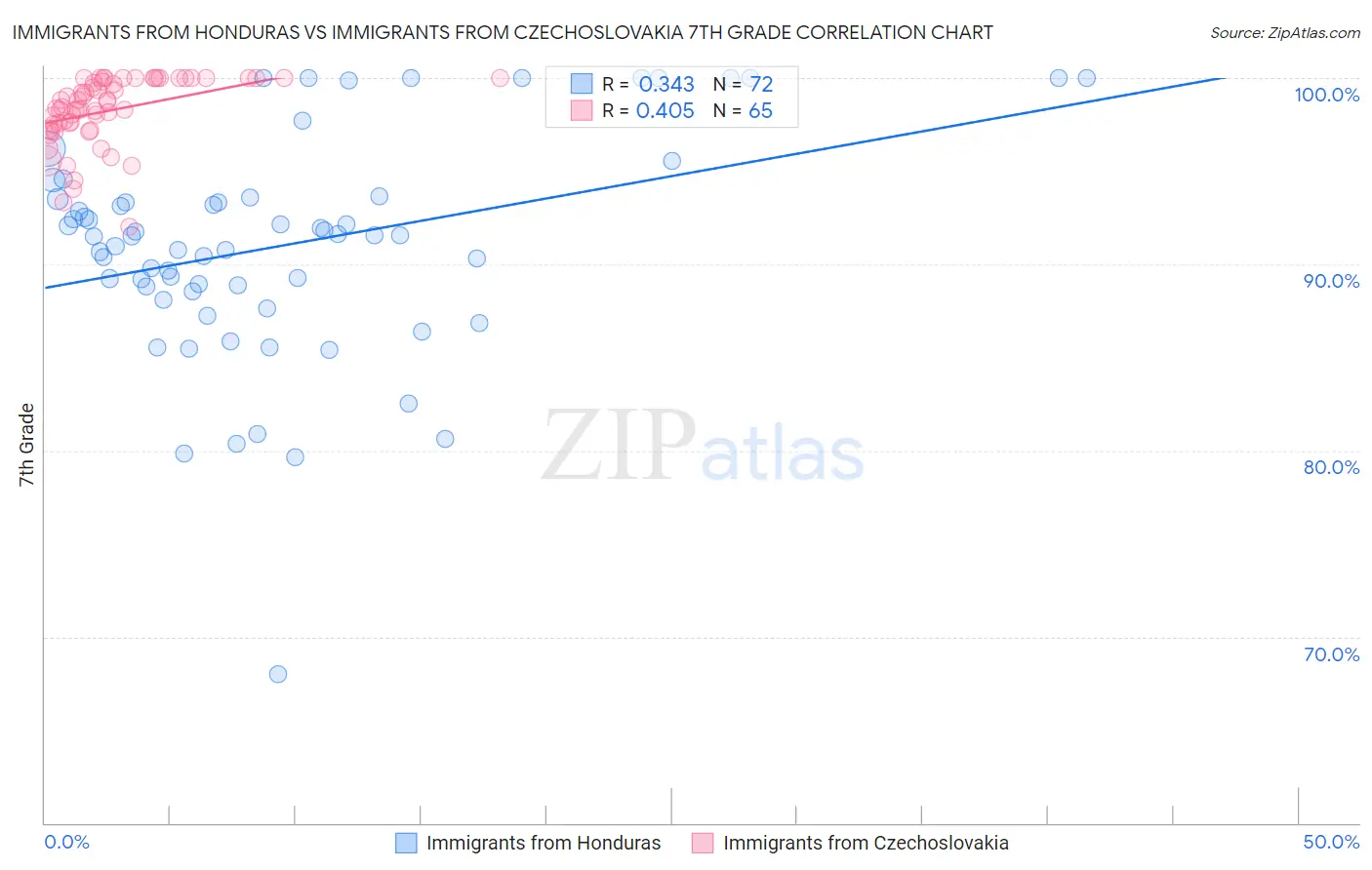 Immigrants from Honduras vs Immigrants from Czechoslovakia 7th Grade