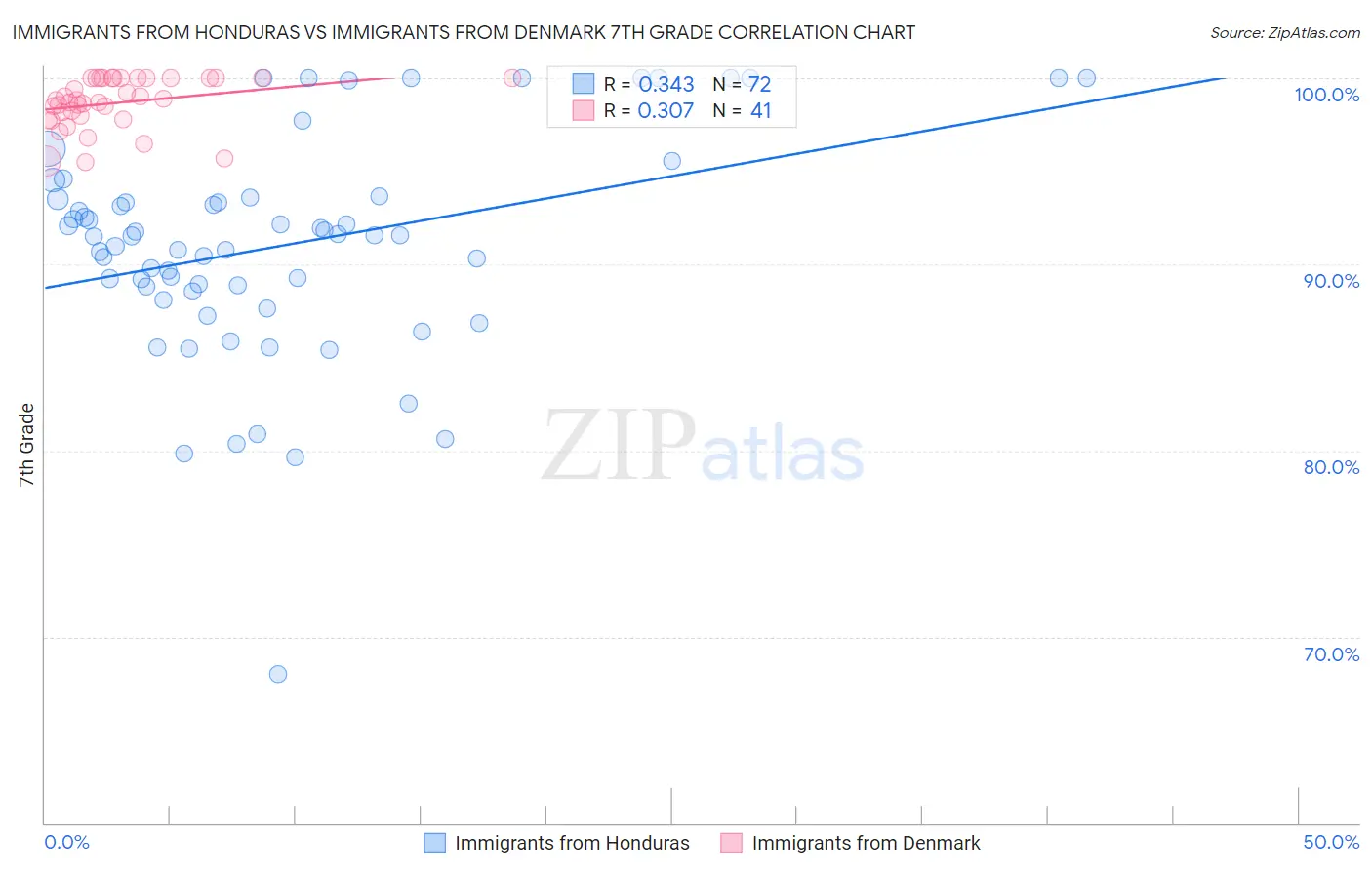 Immigrants from Honduras vs Immigrants from Denmark 7th Grade