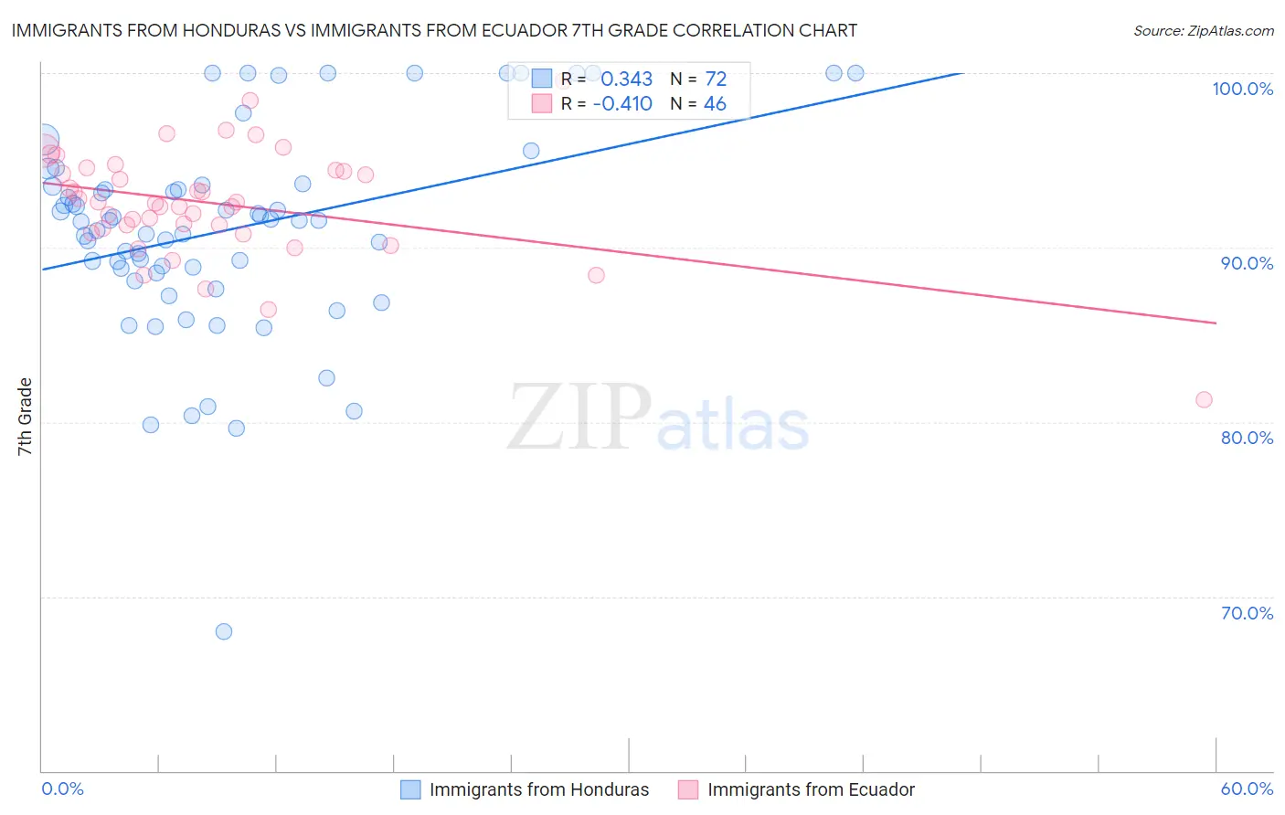 Immigrants from Honduras vs Immigrants from Ecuador 7th Grade