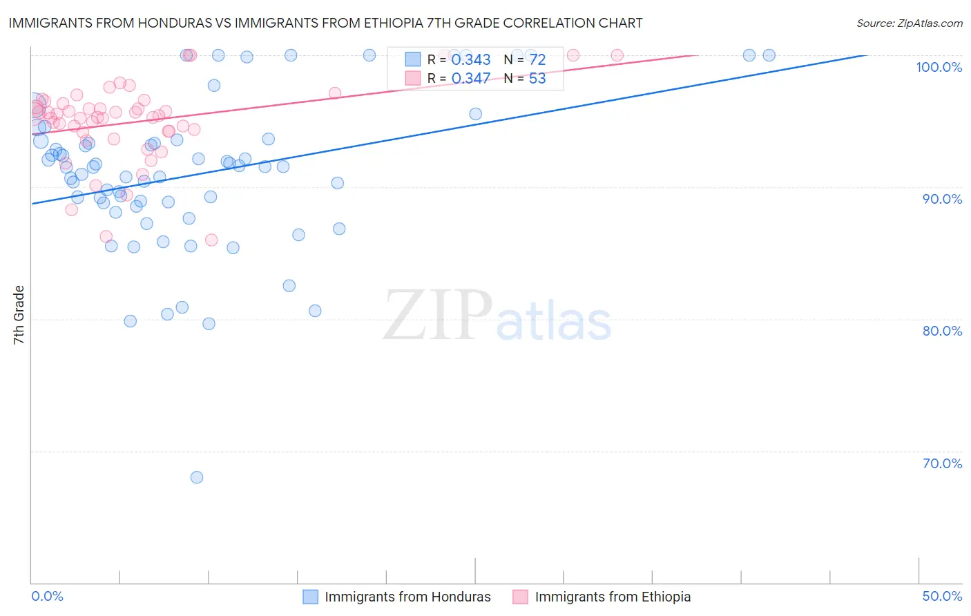 Immigrants from Honduras vs Immigrants from Ethiopia 7th Grade