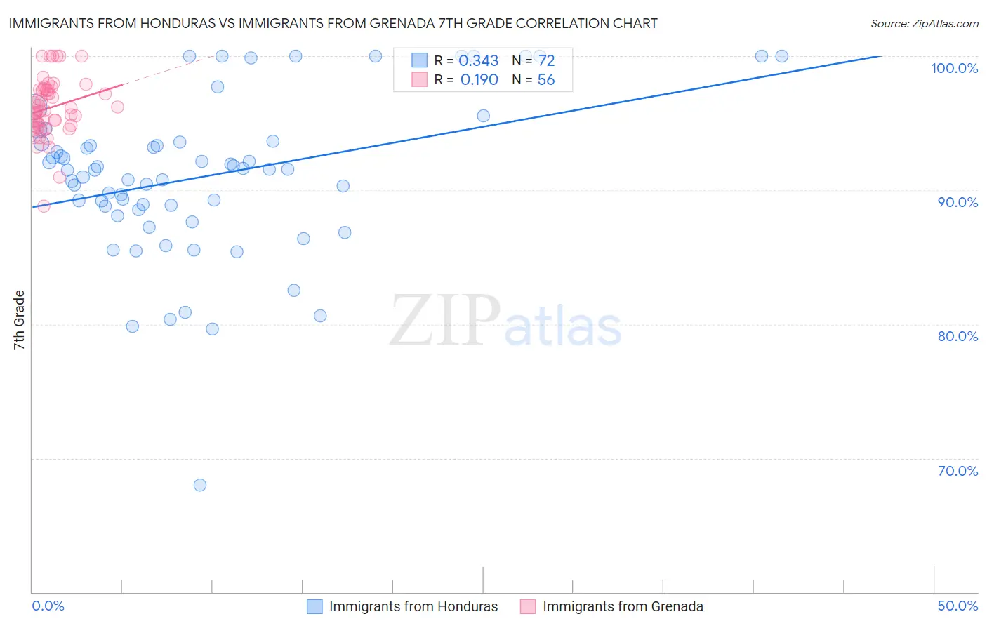 Immigrants from Honduras vs Immigrants from Grenada 7th Grade