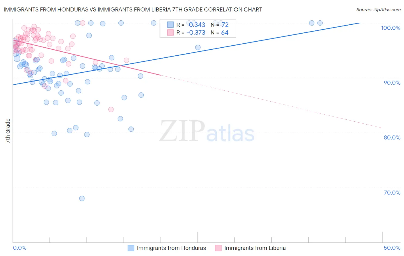 Immigrants from Honduras vs Immigrants from Liberia 7th Grade