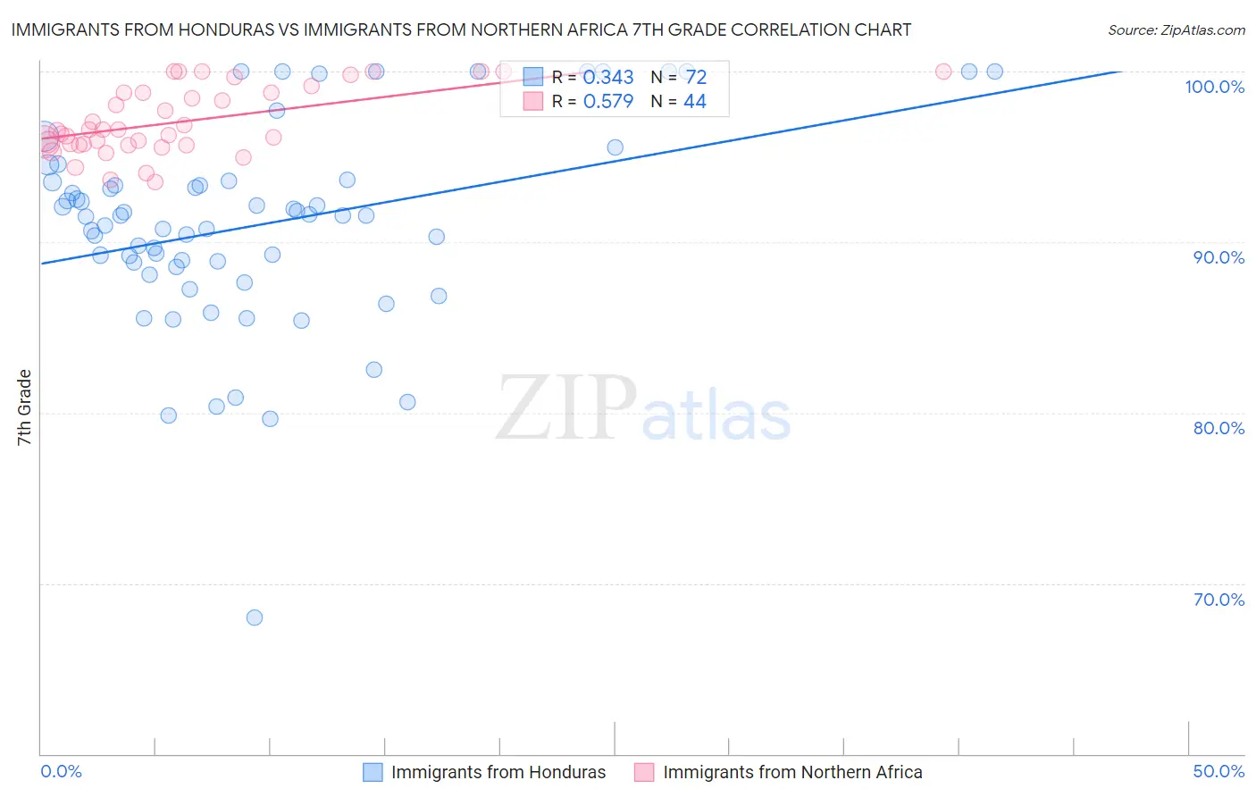 Immigrants from Honduras vs Immigrants from Northern Africa 7th Grade