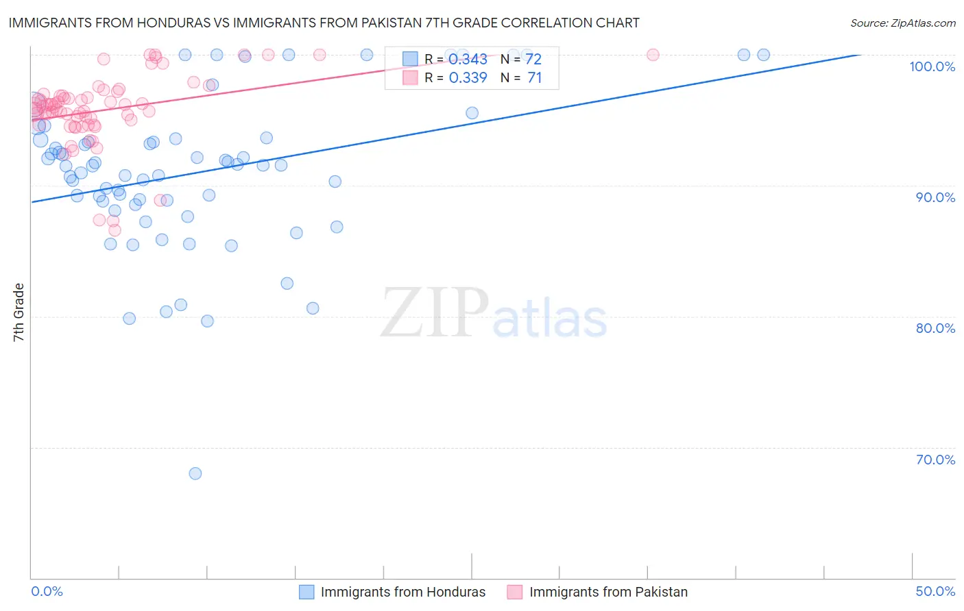 Immigrants from Honduras vs Immigrants from Pakistan 7th Grade