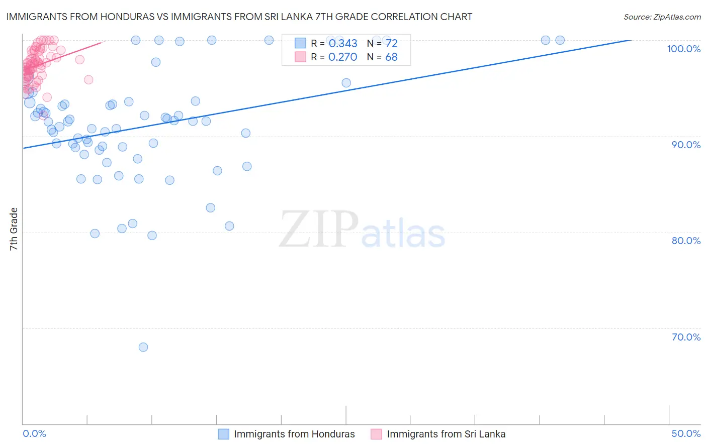 Immigrants from Honduras vs Immigrants from Sri Lanka 7th Grade