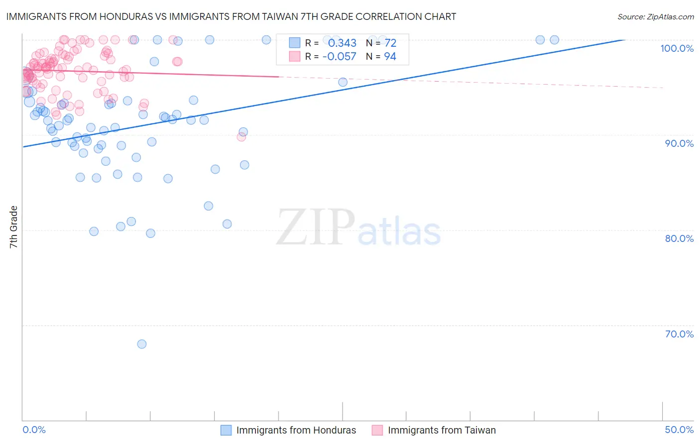 Immigrants from Honduras vs Immigrants from Taiwan 7th Grade