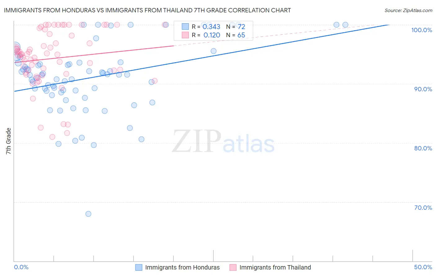 Immigrants from Honduras vs Immigrants from Thailand 7th Grade