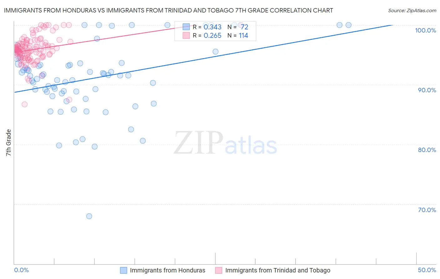 Immigrants from Honduras vs Immigrants from Trinidad and Tobago 7th Grade