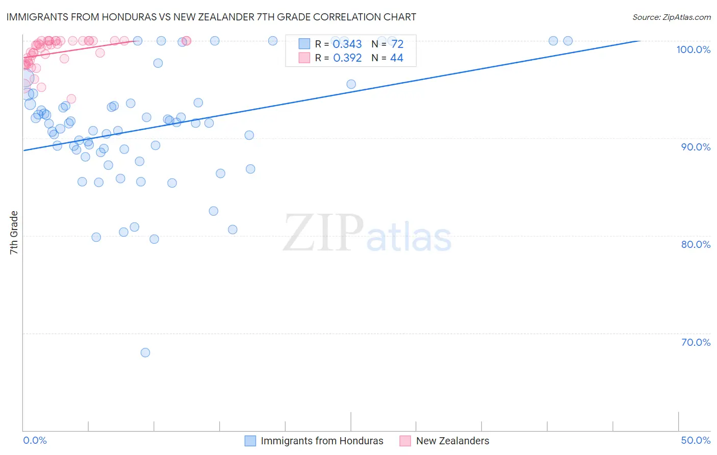 Immigrants from Honduras vs New Zealander 7th Grade