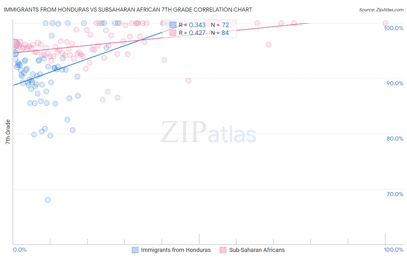 Immigrants from Honduras vs Subsaharan African 7th Grade