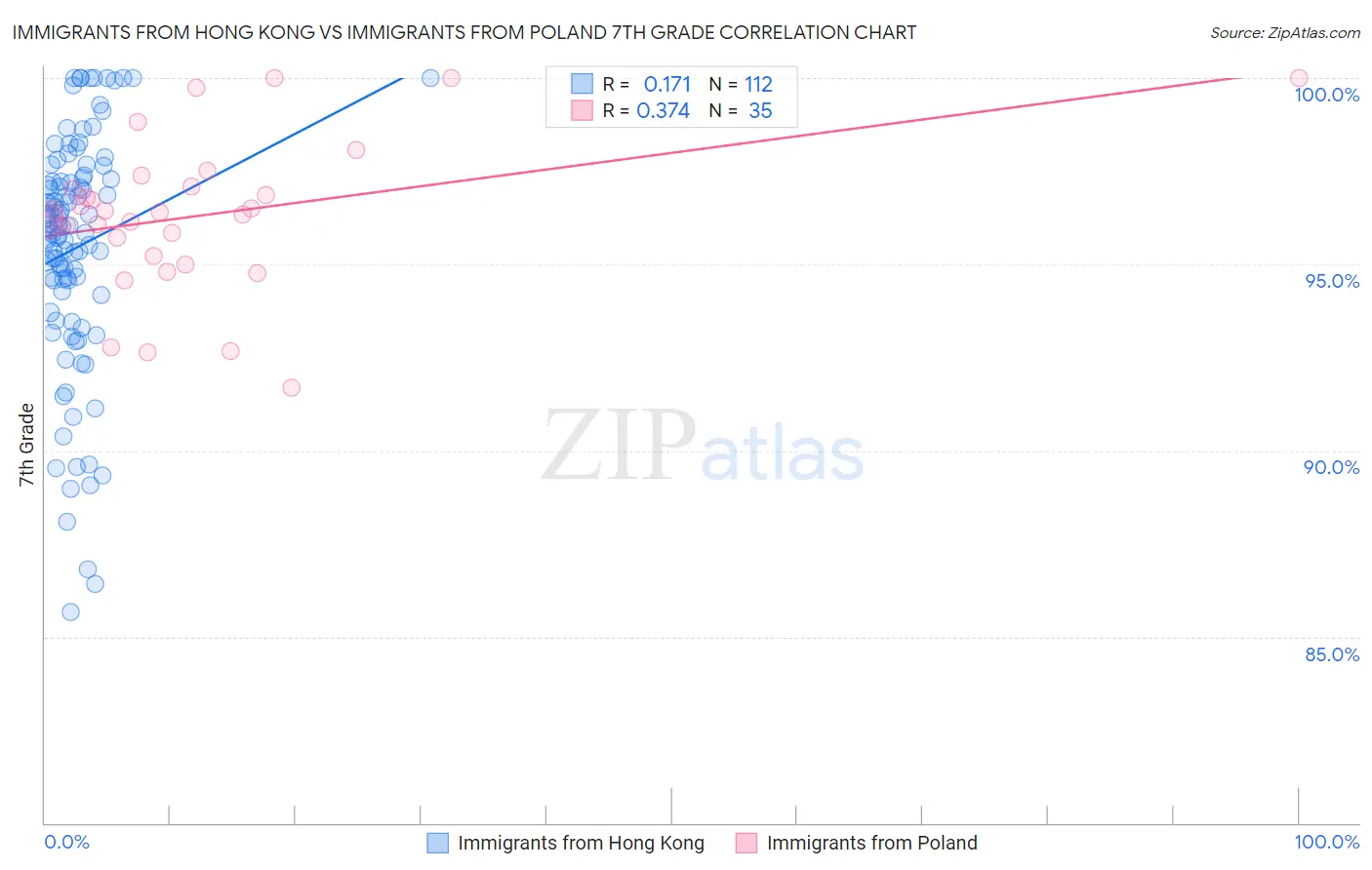 Immigrants from Hong Kong vs Immigrants from Poland 7th Grade