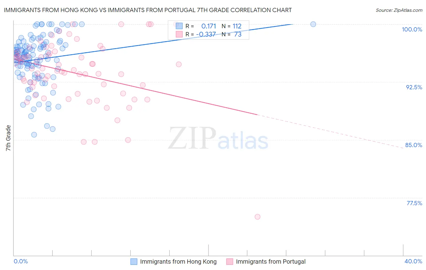 Immigrants from Hong Kong vs Immigrants from Portugal 7th Grade