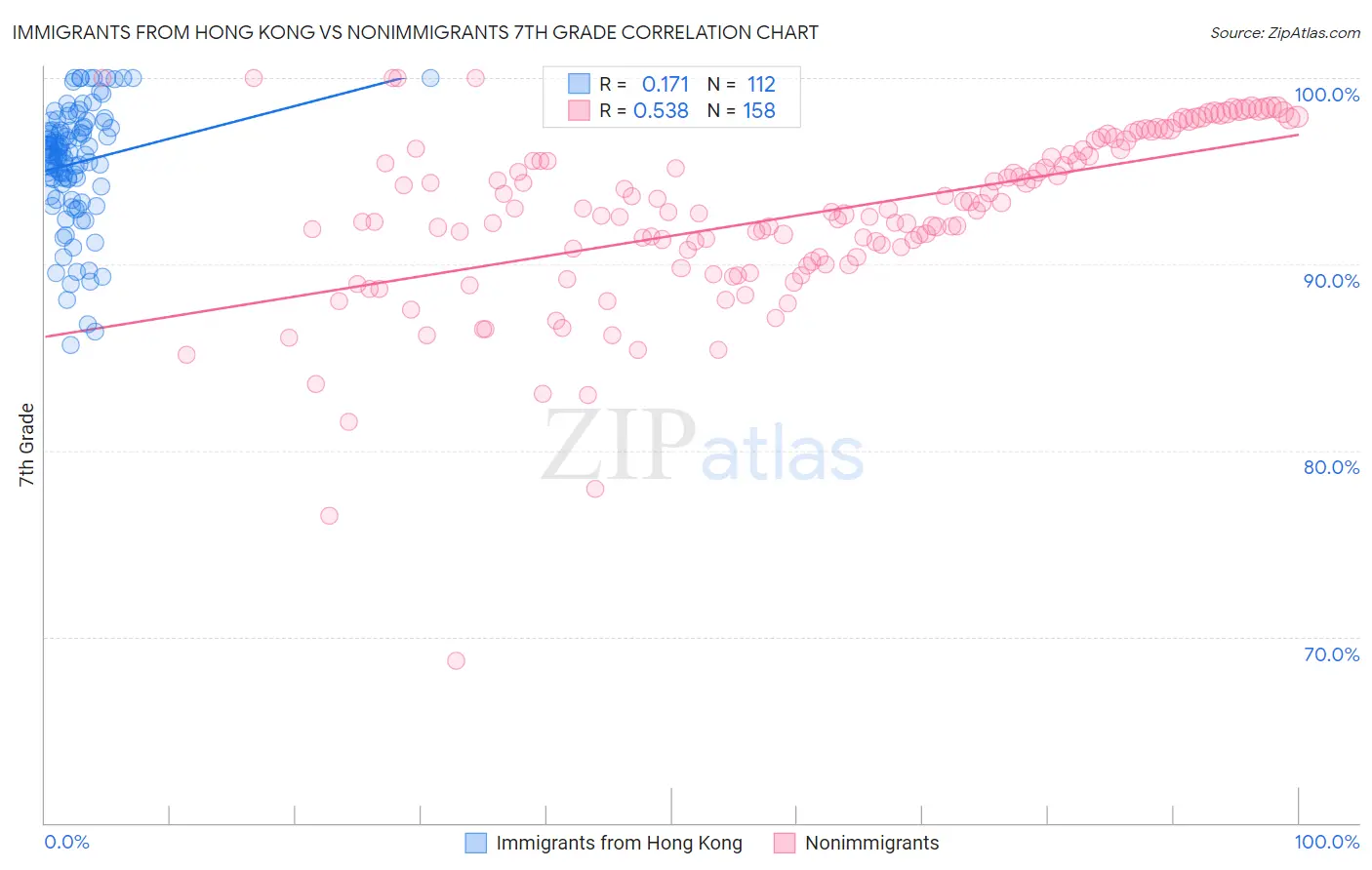 Immigrants from Hong Kong vs Nonimmigrants 7th Grade