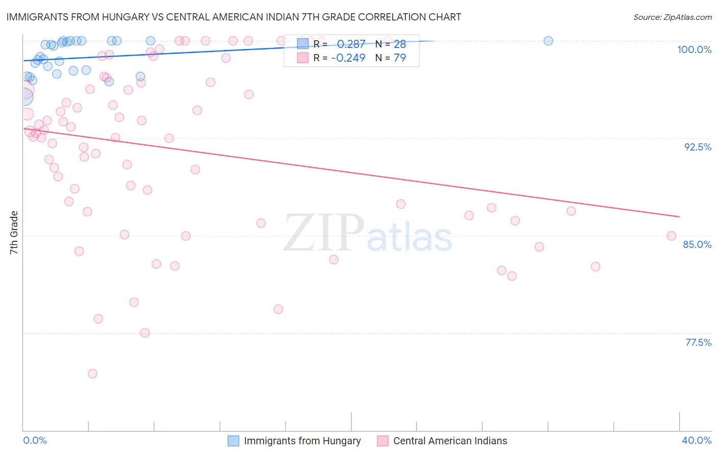 Immigrants from Hungary vs Central American Indian 7th Grade