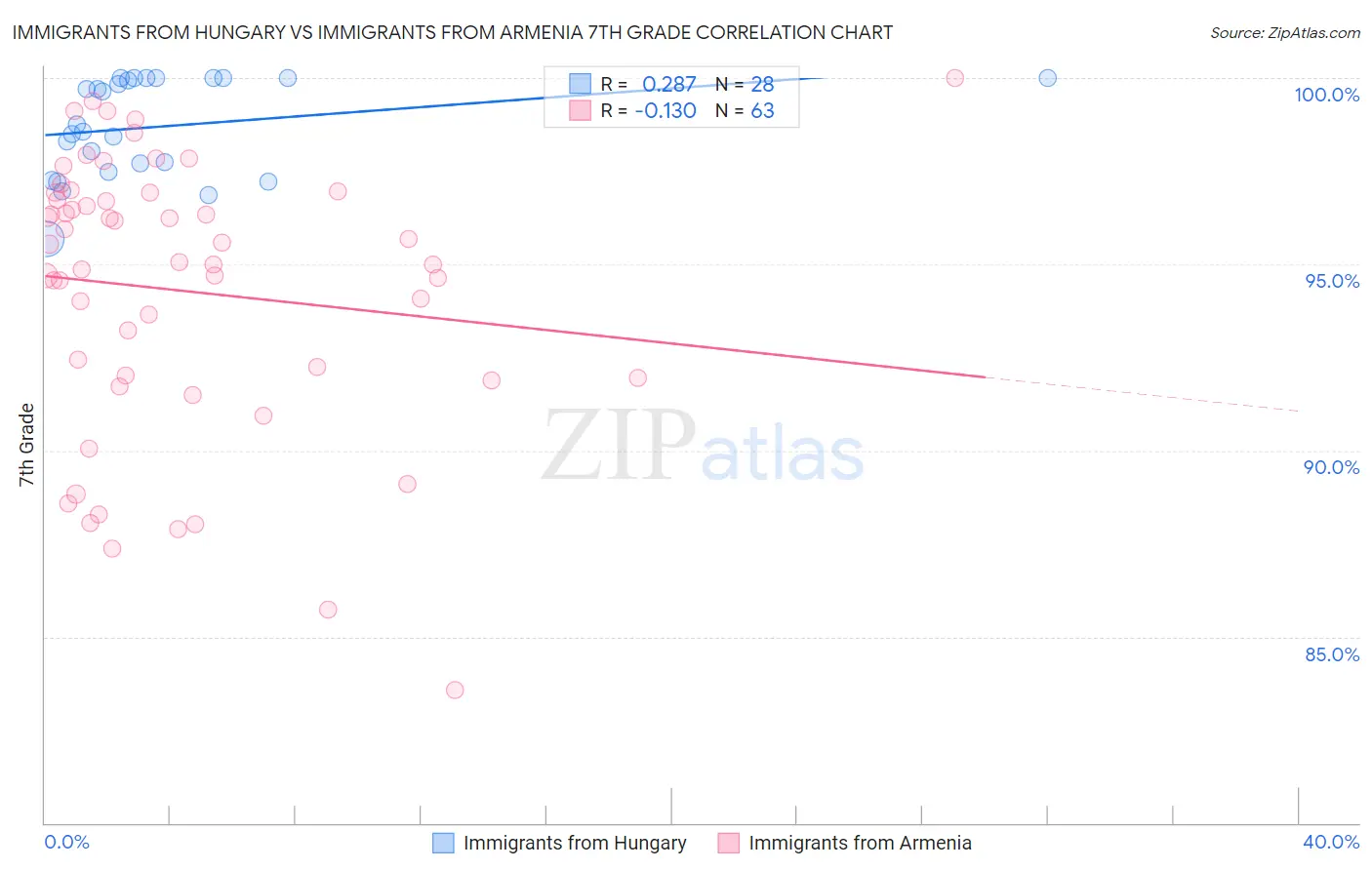 Immigrants from Hungary vs Immigrants from Armenia 7th Grade