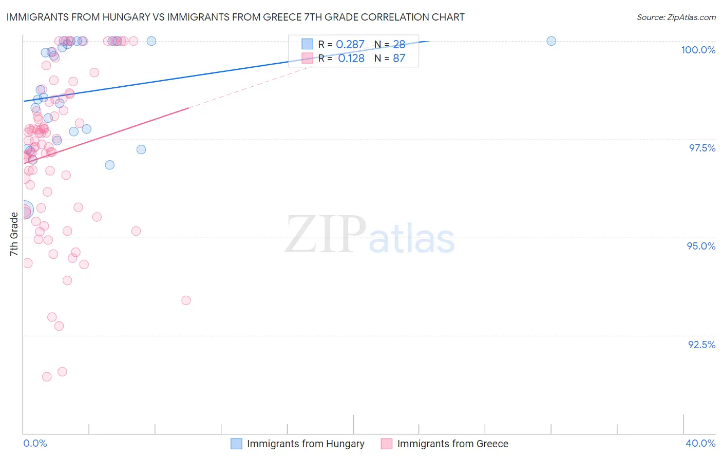 Immigrants from Hungary vs Immigrants from Greece 7th Grade