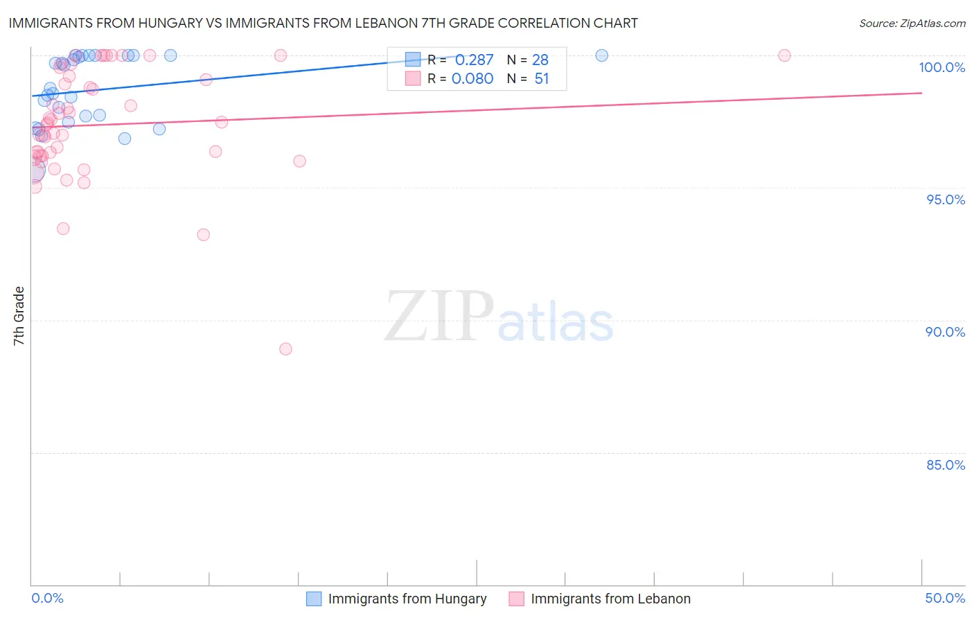 Immigrants from Hungary vs Immigrants from Lebanon 7th Grade