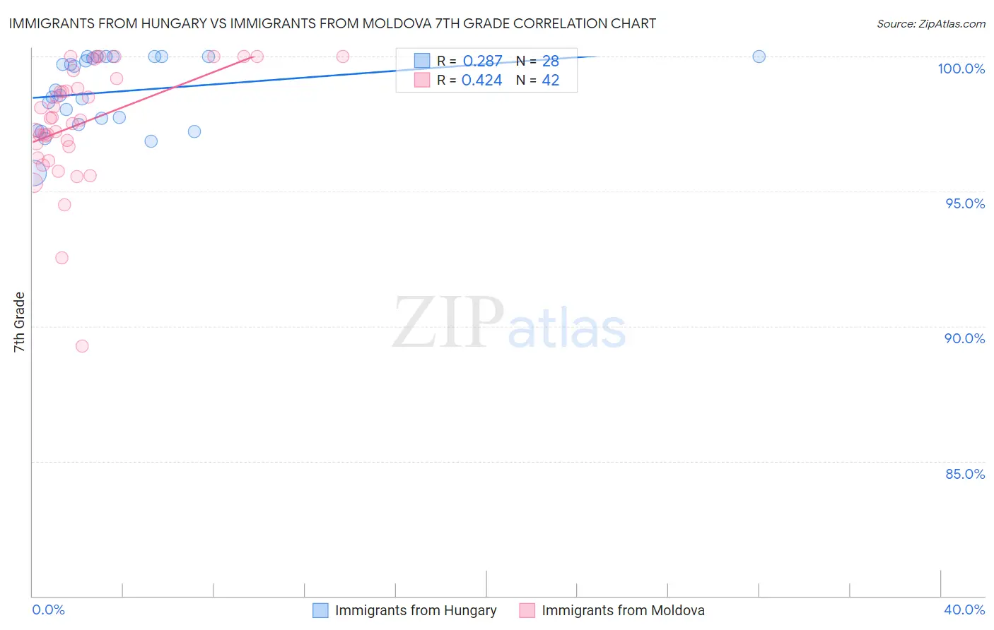 Immigrants from Hungary vs Immigrants from Moldova 7th Grade