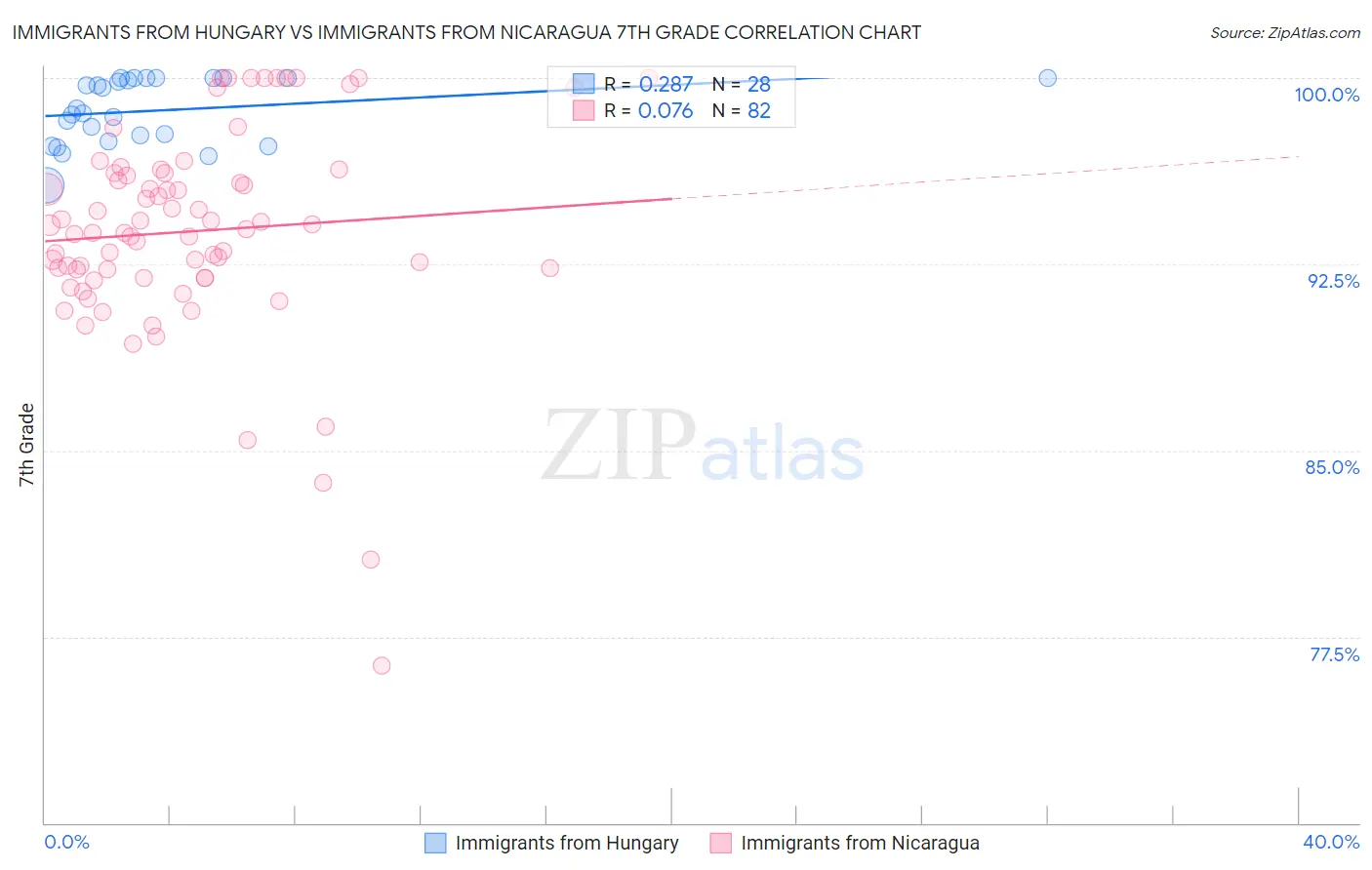 Immigrants from Hungary vs Immigrants from Nicaragua 7th Grade