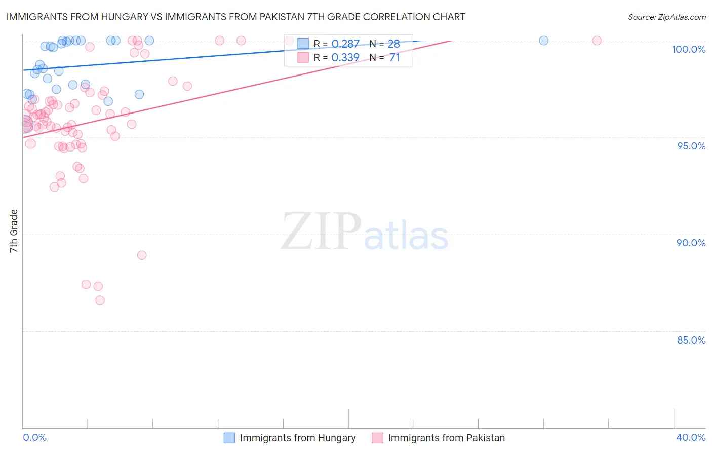 Immigrants from Hungary vs Immigrants from Pakistan 7th Grade