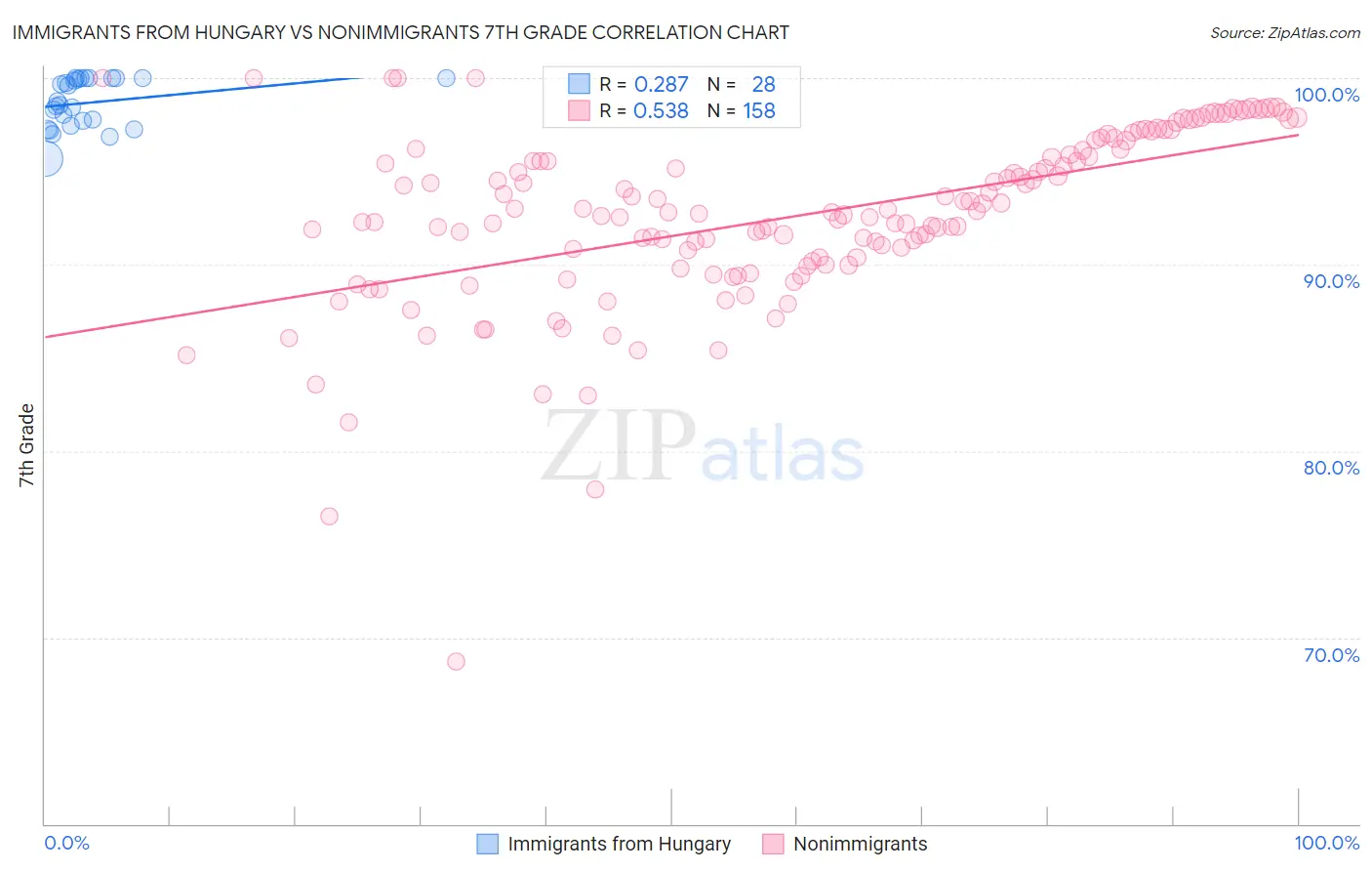 Immigrants from Hungary vs Nonimmigrants 7th Grade