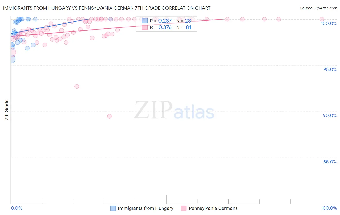 Immigrants from Hungary vs Pennsylvania German 7th Grade