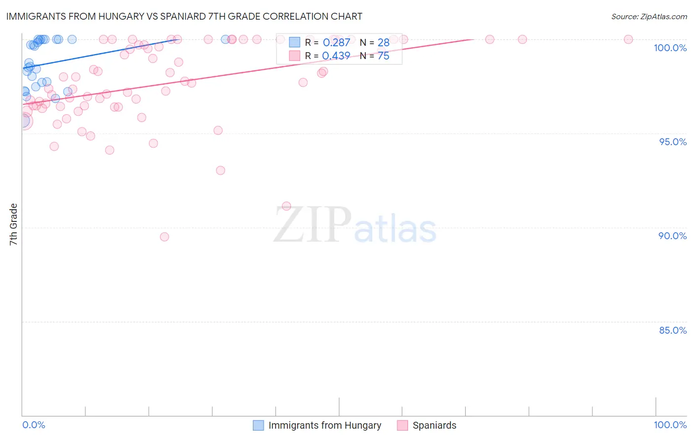 Immigrants from Hungary vs Spaniard 7th Grade