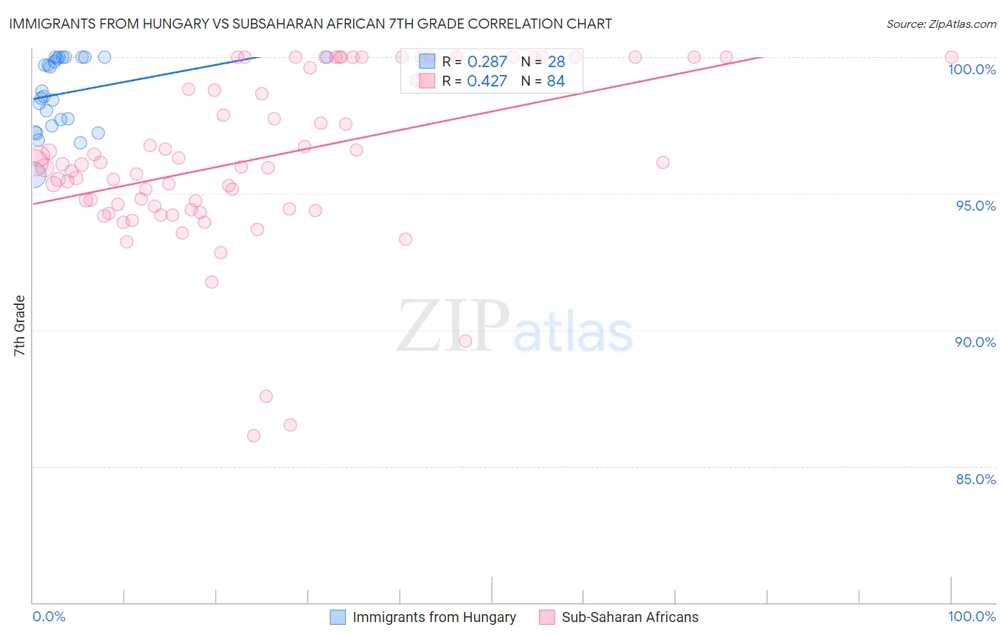 Immigrants from Hungary vs Subsaharan African 7th Grade