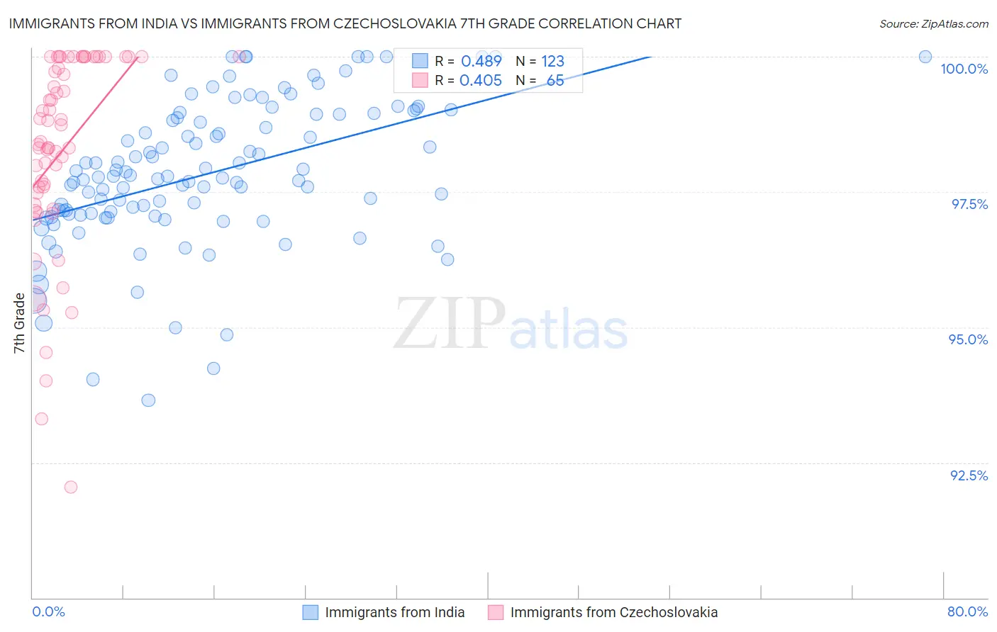 Immigrants from India vs Immigrants from Czechoslovakia 7th Grade