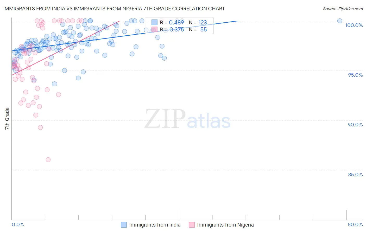 Immigrants from India vs Immigrants from Nigeria 7th Grade