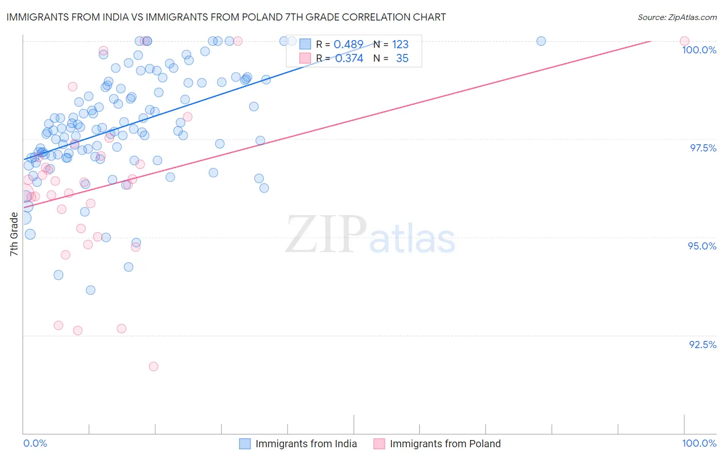 Immigrants from India vs Immigrants from Poland 7th Grade