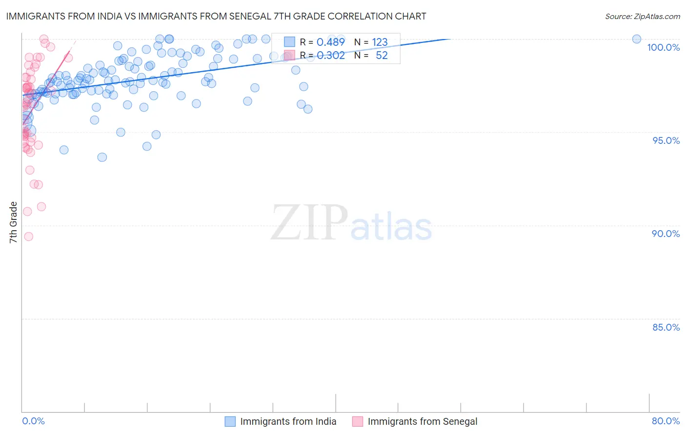 Immigrants from India vs Immigrants from Senegal 7th Grade