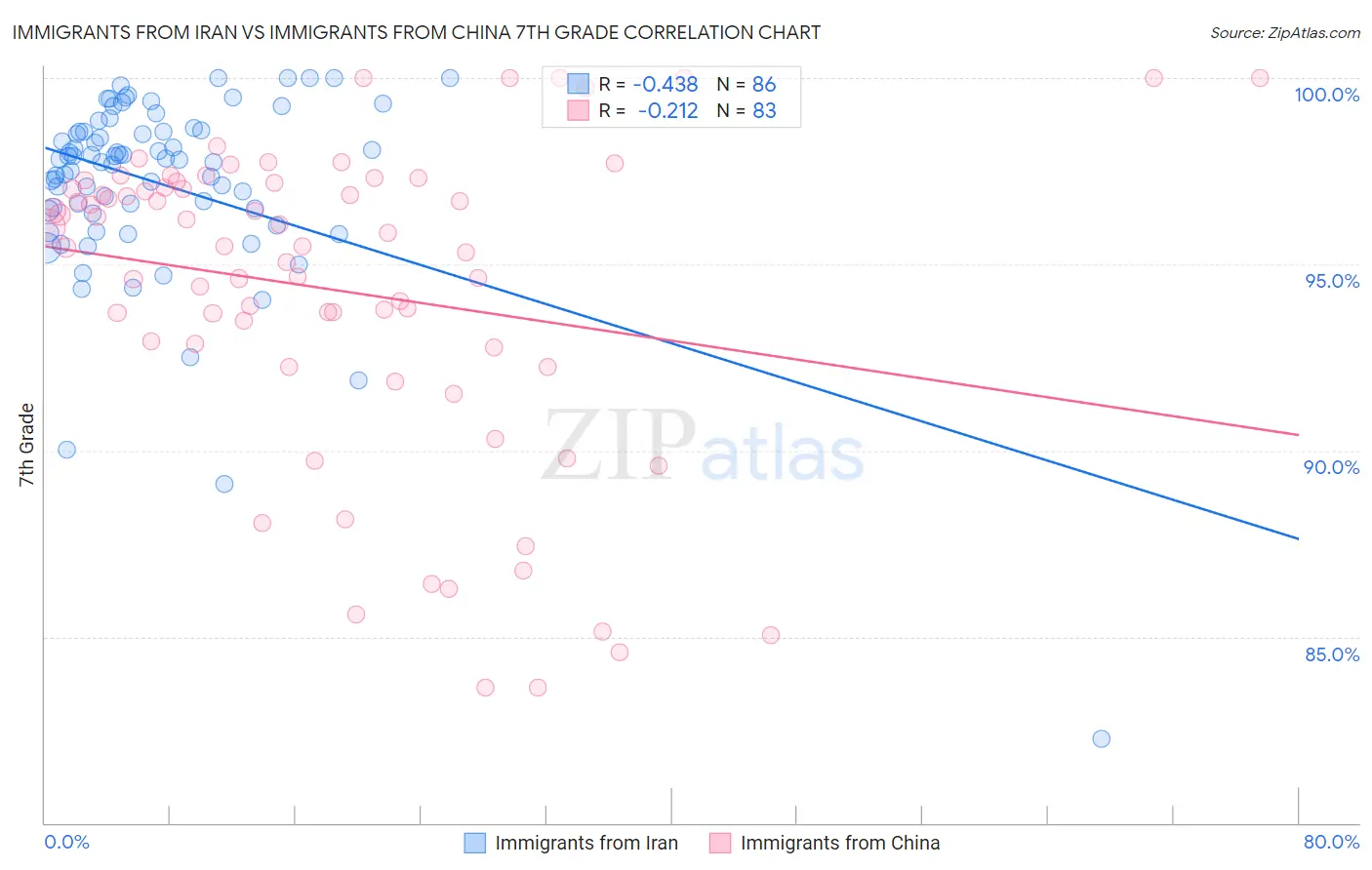 Immigrants from Iran vs Immigrants from China 7th Grade