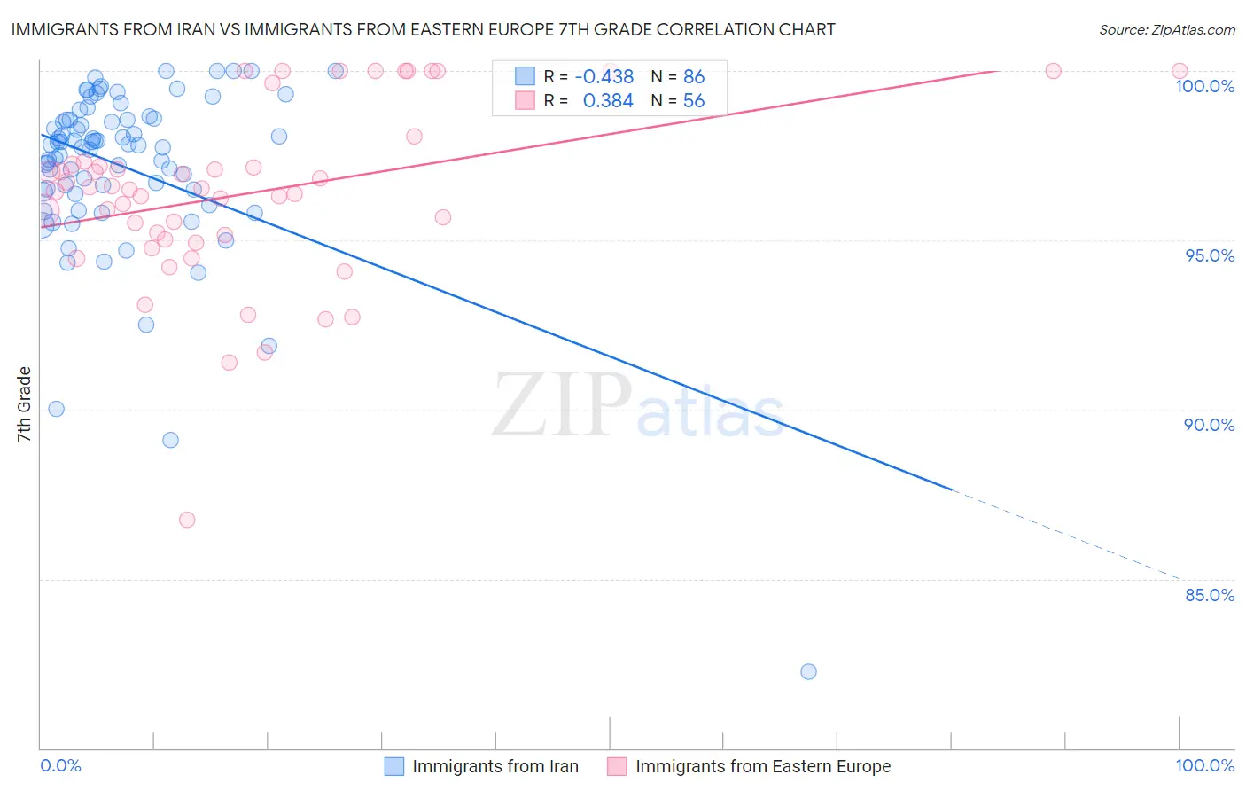 Immigrants from Iran vs Immigrants from Eastern Europe 7th Grade