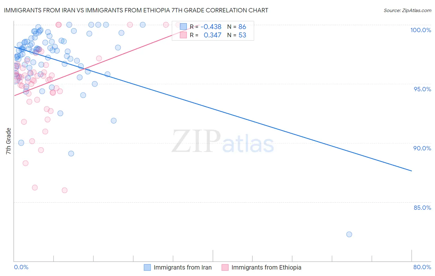 Immigrants from Iran vs Immigrants from Ethiopia 7th Grade