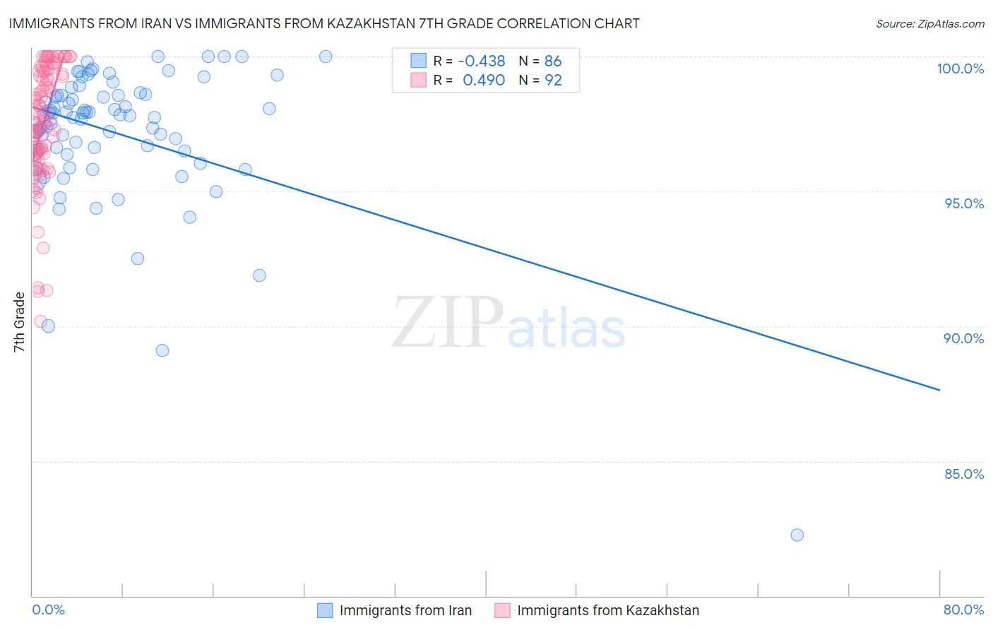 Immigrants from Iran vs Immigrants from Kazakhstan 7th Grade