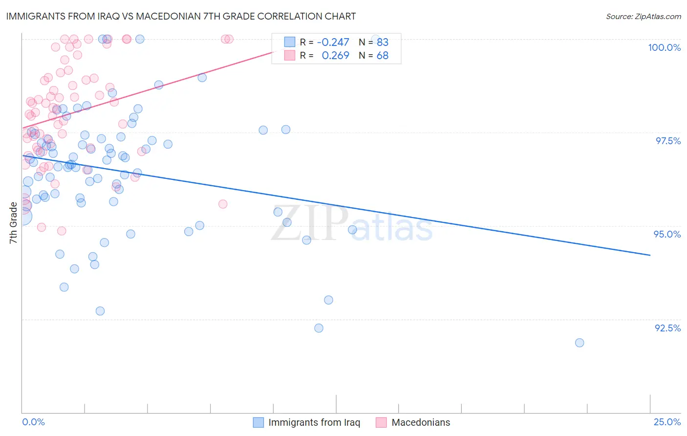 Immigrants from Iraq vs Macedonian 7th Grade