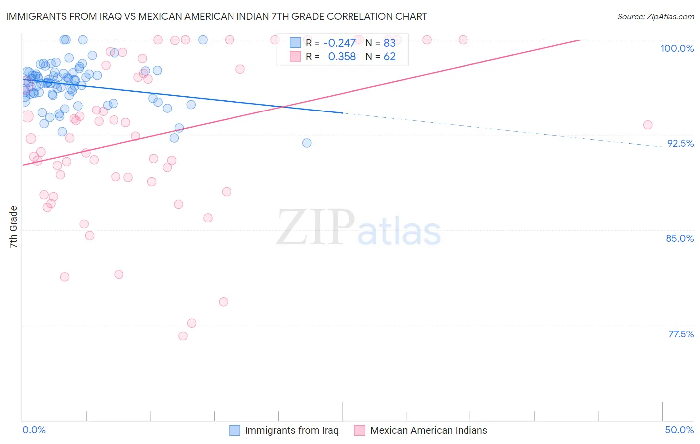 Immigrants from Iraq vs Mexican American Indian 7th Grade