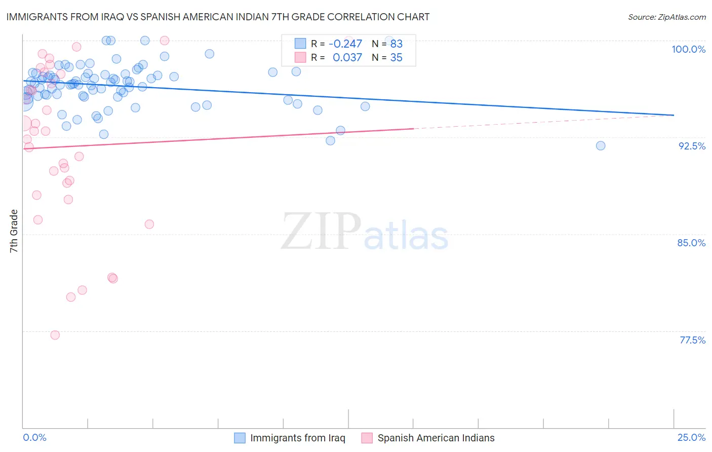 Immigrants from Iraq vs Spanish American Indian 7th Grade