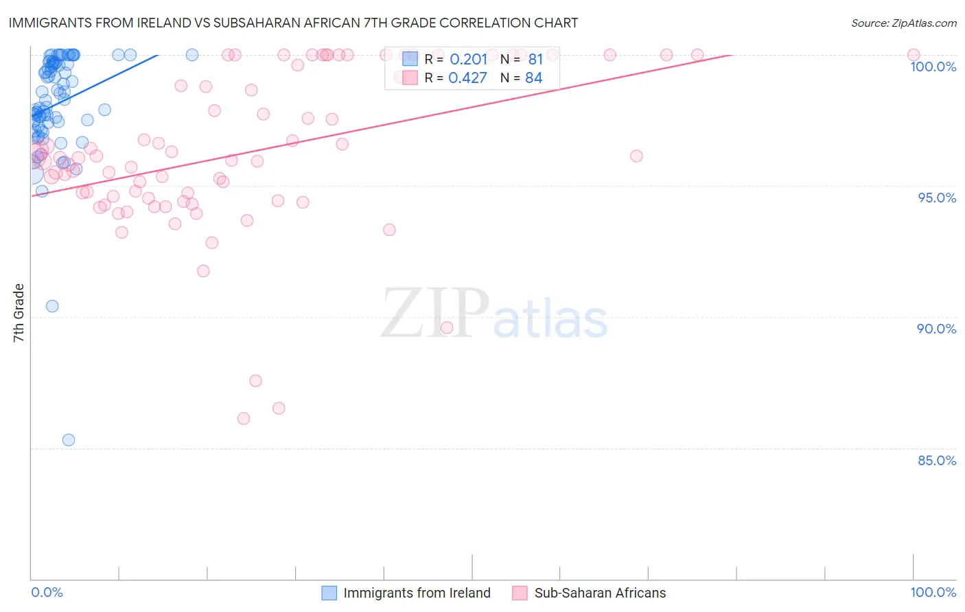 Immigrants from Ireland vs Subsaharan African 7th Grade