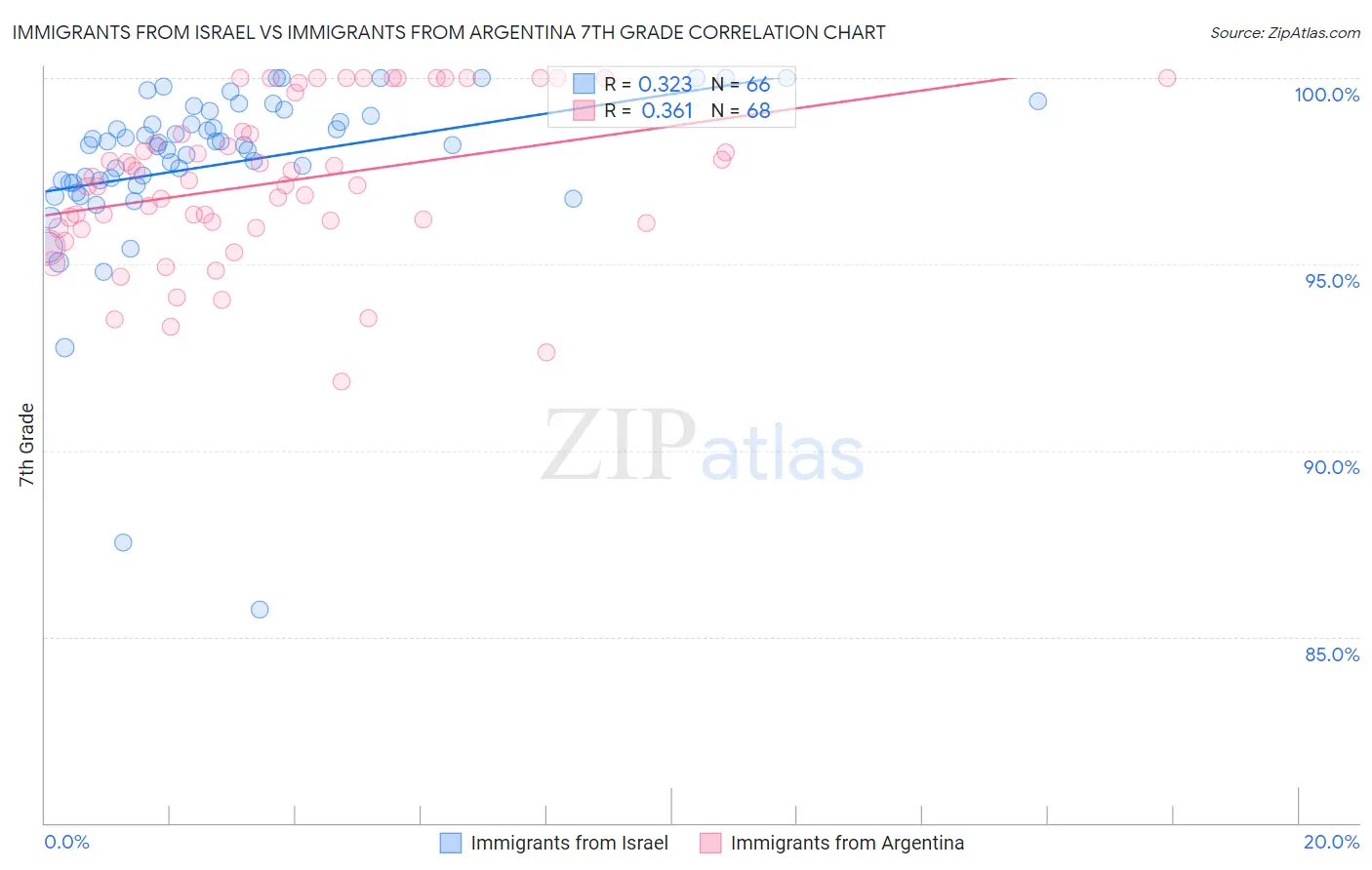 Immigrants from Israel vs Immigrants from Argentina 7th Grade